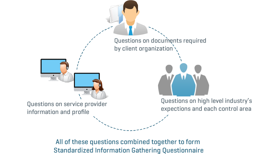 Standardized Information Gathering Questionnaire